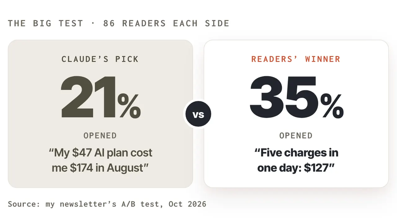 My biggest subject-line test, 86 readers each side: Claude's pick was opened by 21%, the readers' winner by 35%.