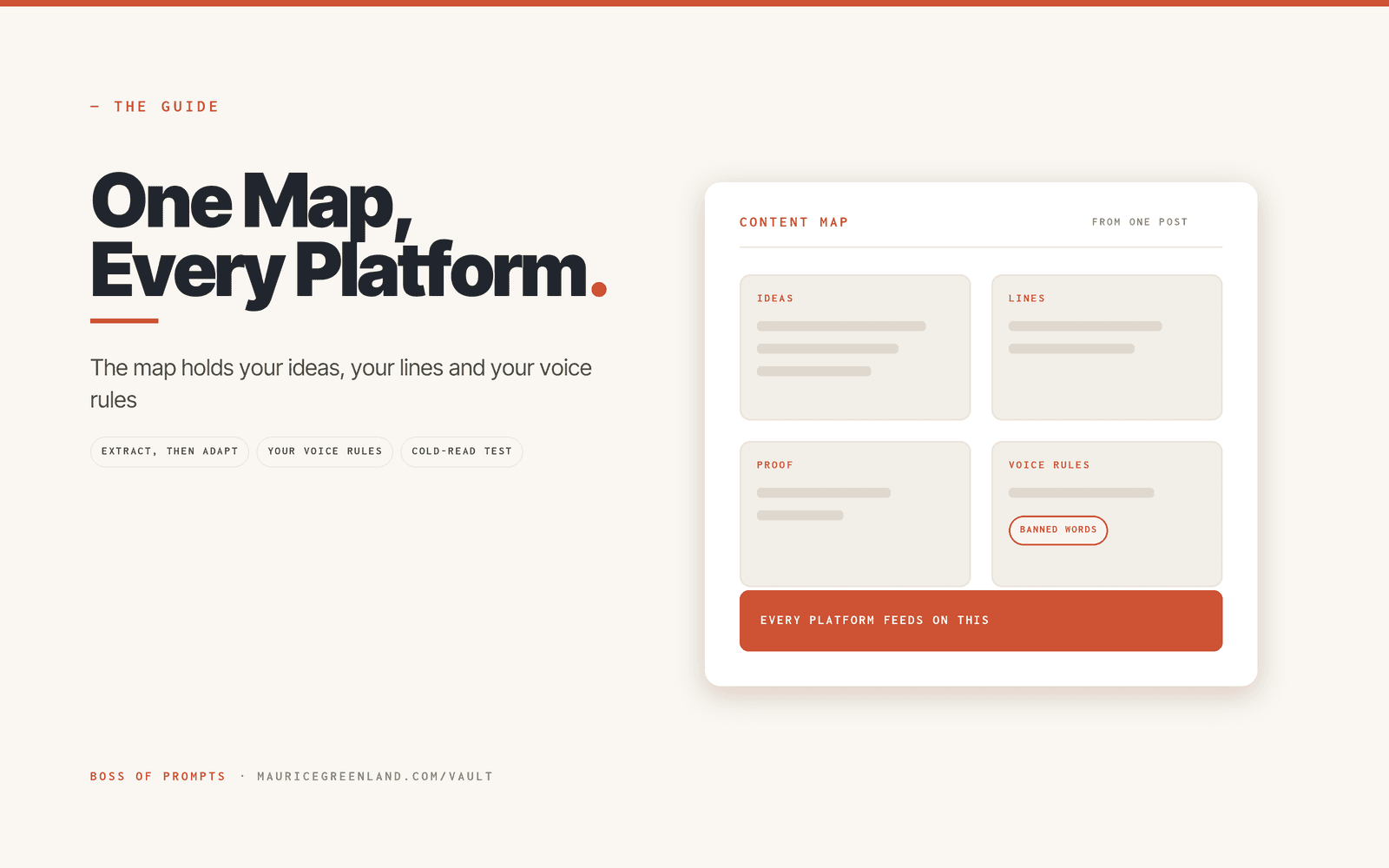 A Content Map panel holding ideas, lines, proof and voice rules, which every platform prompt feeds on.